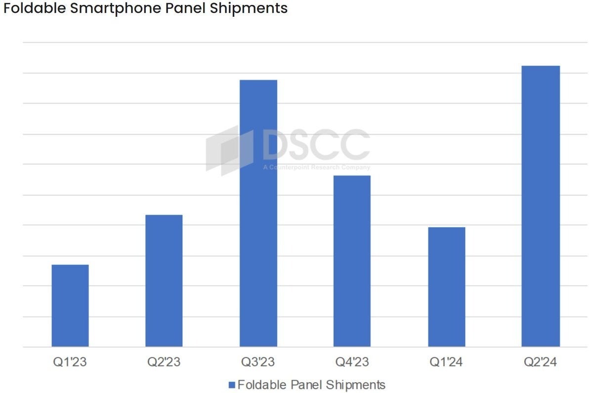 Katlanabilir ekran sevkiyatları - Samsung Z Fold 6 ve Z Flip 6, rekor sayıdaki katlanabilir telefon lansmanlarıyla mücadele edecek