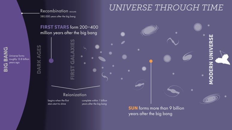 Zaman İçinde Evren İnfografik