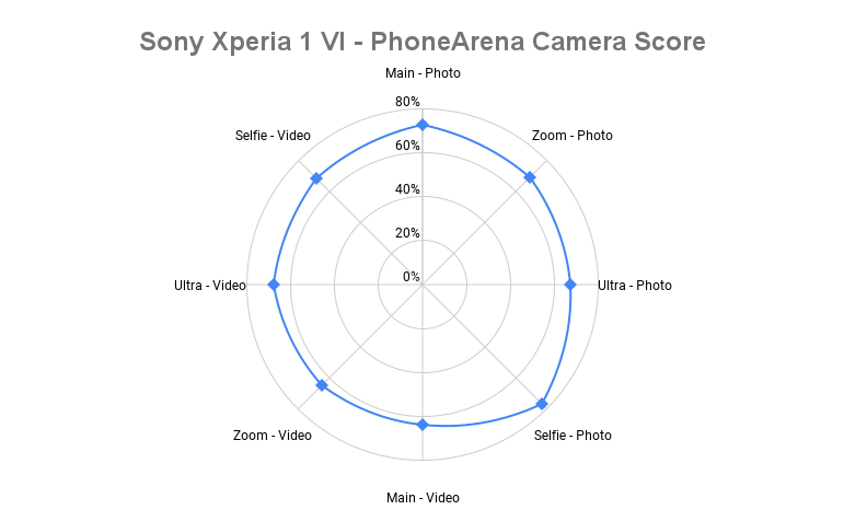 Sony Xperia 1 VI PhoneArena kamera puanı: Umut verici ancak bazı sorunlar var