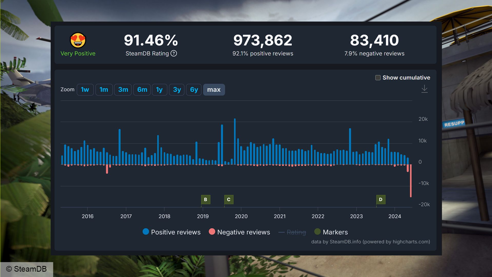 Team Fortress 2 ilk kez Steam’de ‘Çoğunlukla Olumsuz’ durumuna düştü