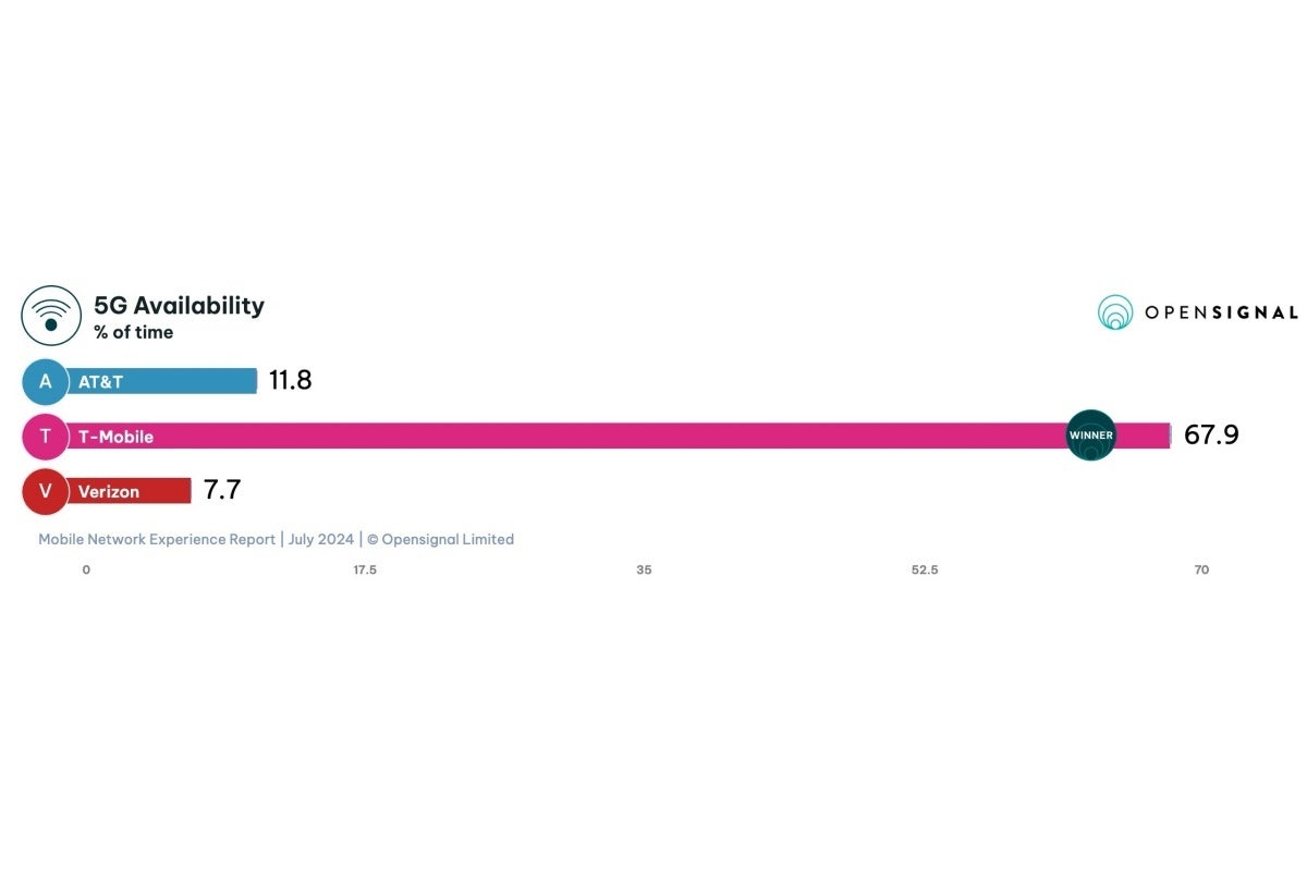 T-Mobile, 5G kullanılabilirliği yarışında rekabeti tamamen yok ediyor. - Verizon ve AT&T, bu inanılmaz derecede ayrıntılı yeni 5G raporunda T-Mobile'a dokunamıyor