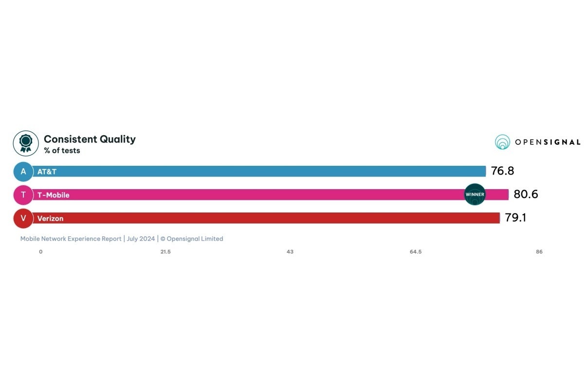 Genel ağ tutarlılığı savaşı oldukça eşit bir şekilde yürütülüyor.  - Verizon ve AT&T, bu son derece ayrıntılı yeni 5G raporunda T-Mobile'a dokunamıyor