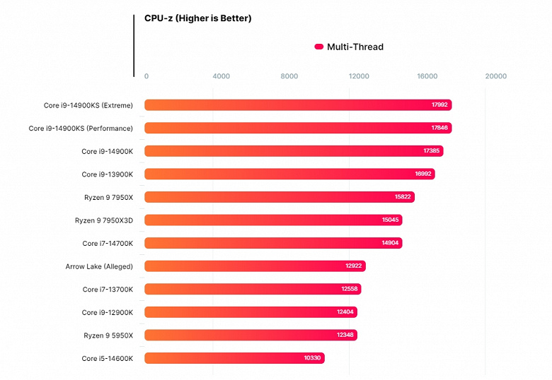 Yeni Intel işlemci, tek iş parçacıklı modda Core i9-14900KS'den %20 daha hızlıydı.  Muhtemelen sadece Core Ultra 5