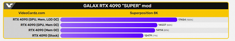 RTX 4090 Super'i Nvidia yapmadı, bu yüzden meraklılar tarafından yapıldı.  TechLab yazarları RTX 4090, RTX 4080 Super ve RTX 3090 Ti'den bir mutant oluşturdu