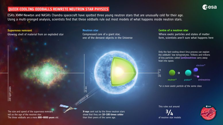 Hızlı Soğuyan Gariplikler Nötron Yıldızı Fiziğini Yeniden Yazıyor