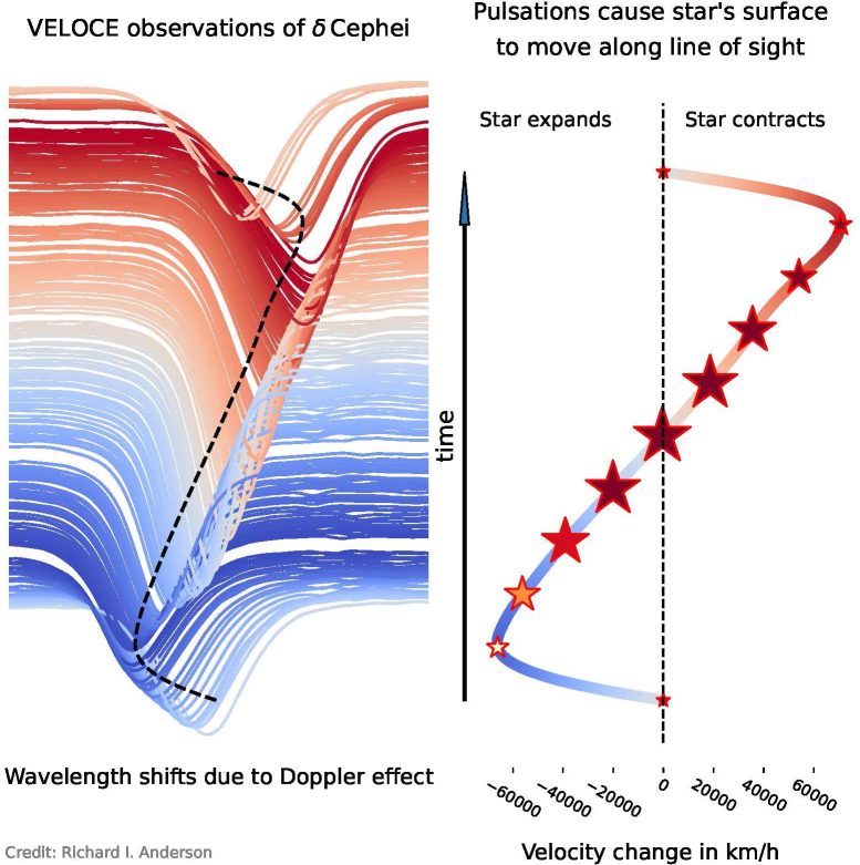 VELOCE Gözlemleri Cepheid Yıldızlarının Genişlemesini ve Büzülmesini Benzersiz Bir Hassasiyetle İzliyor