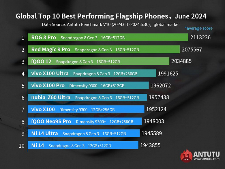AnTuTu dünyanın en güçlü akıllı telefonlarını sıraladı: Asus ROG Phone 8 Pro birinci, Xiaomi 14 sonuncu ve ilk 10'da Samsung yok