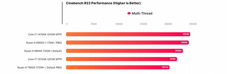 12 çekirdekli Ryzen 9 9900X, ilk testinde Ryzen 9 7900X'i rahatlıkla geride bırakarak Core i7-14700K ile rekabet ediyor