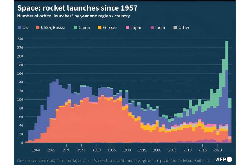 1957'den beri roket fırlatmaları