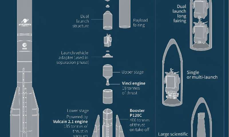 Avrupa'nın Ariane 6 roketi