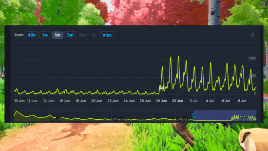 Steam veritabanı tablosu oh deer'ın 700 civarında sağlam bir oyuncu tabanı kazandığını ve koruduğunu gösteriyor