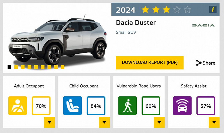 Renault Duster yeni, sorunlar eski.  En son Duster 2024, Euro NCAP çarpışma testlerinde başarısız oldu