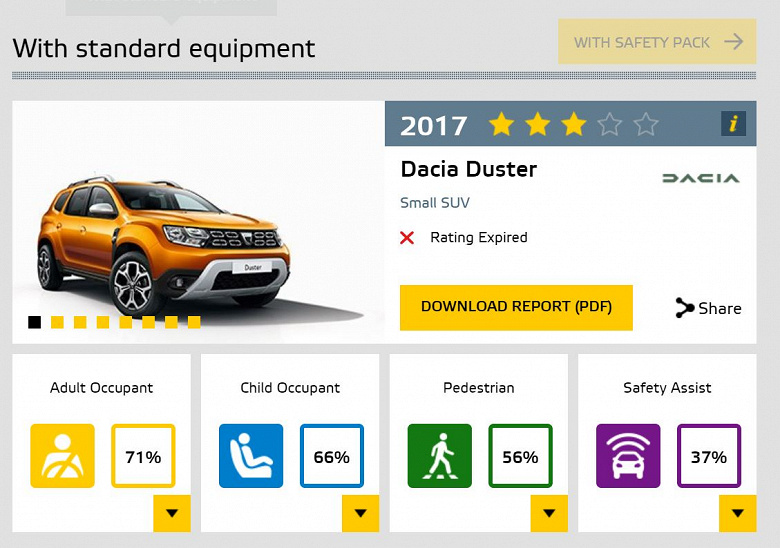 Renault Duster yeni, sorunlar eski.  En son Duster 2024, Euro NCAP çarpışma testlerinde başarısız oldu