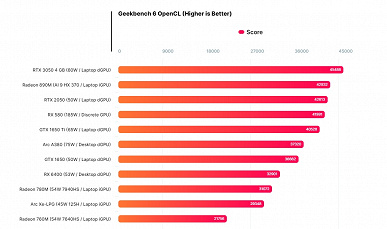 AMD bir kez daha taşınabilir oyun deneyimini bir sonraki seviyeye taşıyacak.  iGPU Radeon 890M, yeni testlerde RTX 3050 Dizüstü Bilgisayar düzeyinde performans gösteriyor ve Radeon 780M'den %40-50 daha üstün