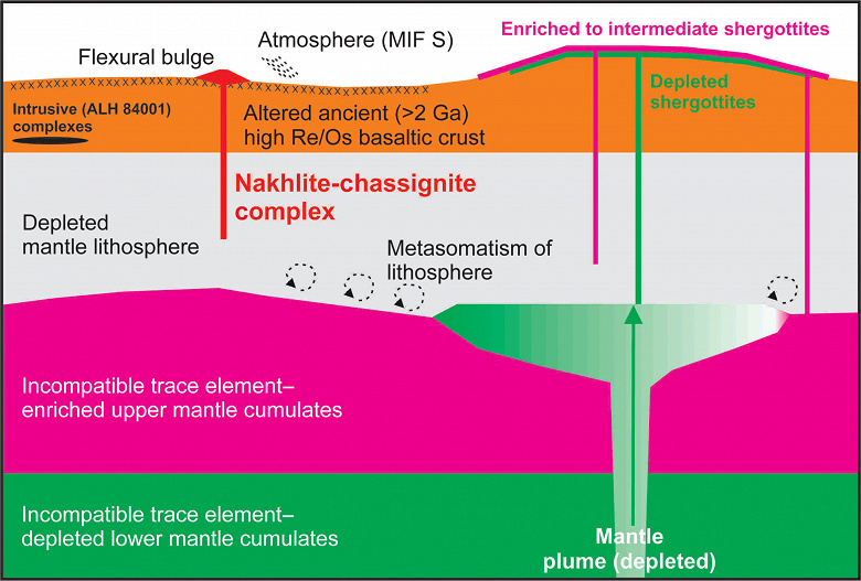 Mars'tan gelen meteorlar bilim adamlarına Kızıl Gezegenin iç yapısı hakkında bilgi sağlıyor