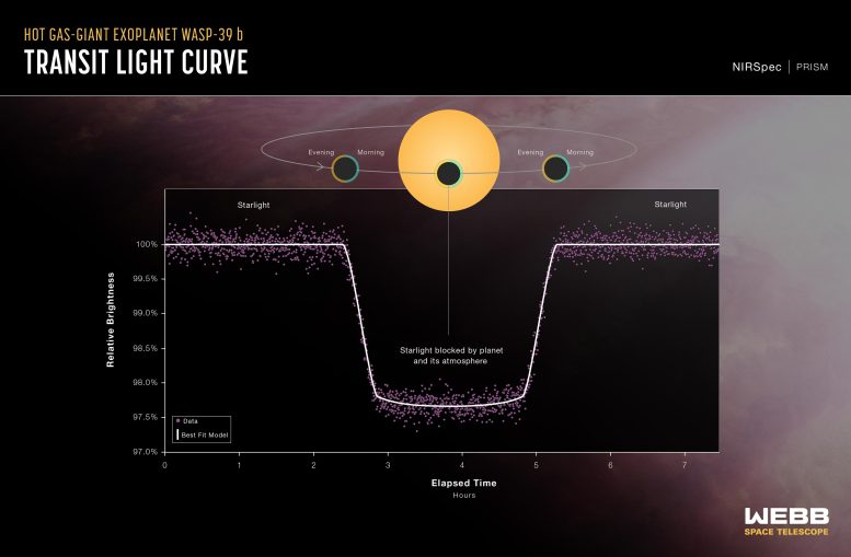 Sıcak Gaz Devi Gezegen WASP-39 b Geçiş Işık Eğrisi (Webb NIRSpec)