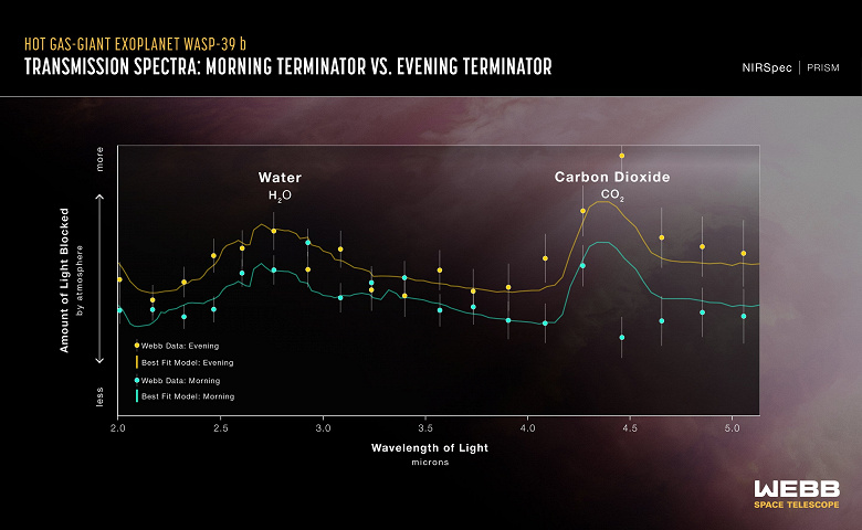James Webb Uzay Teleskobu, ötegezegen WASP-39 b'nin sonsuz sabahı ve akşamı arasındaki farkların ortaya çıkarılmasına yardımcı oldu