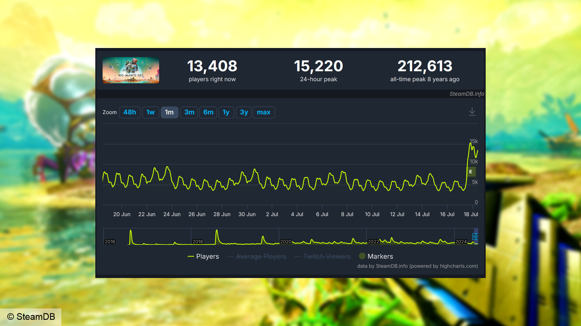 No Man's Sky Worlds oyuncu sayısı - SteamDB'den alınan grafik, 24 saatlik zirvede 15.220 oyuncu olduğunu gösteriyor.