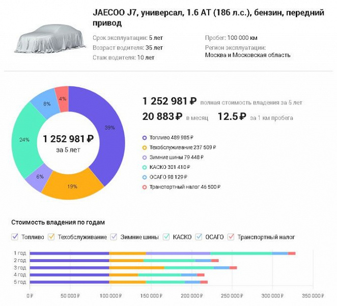 Beş yıllık mülkiyet için yalnızca 1.253 milyon ruble.  Jaecoo J7 crossover çok az bakım maliyeti gerektirir