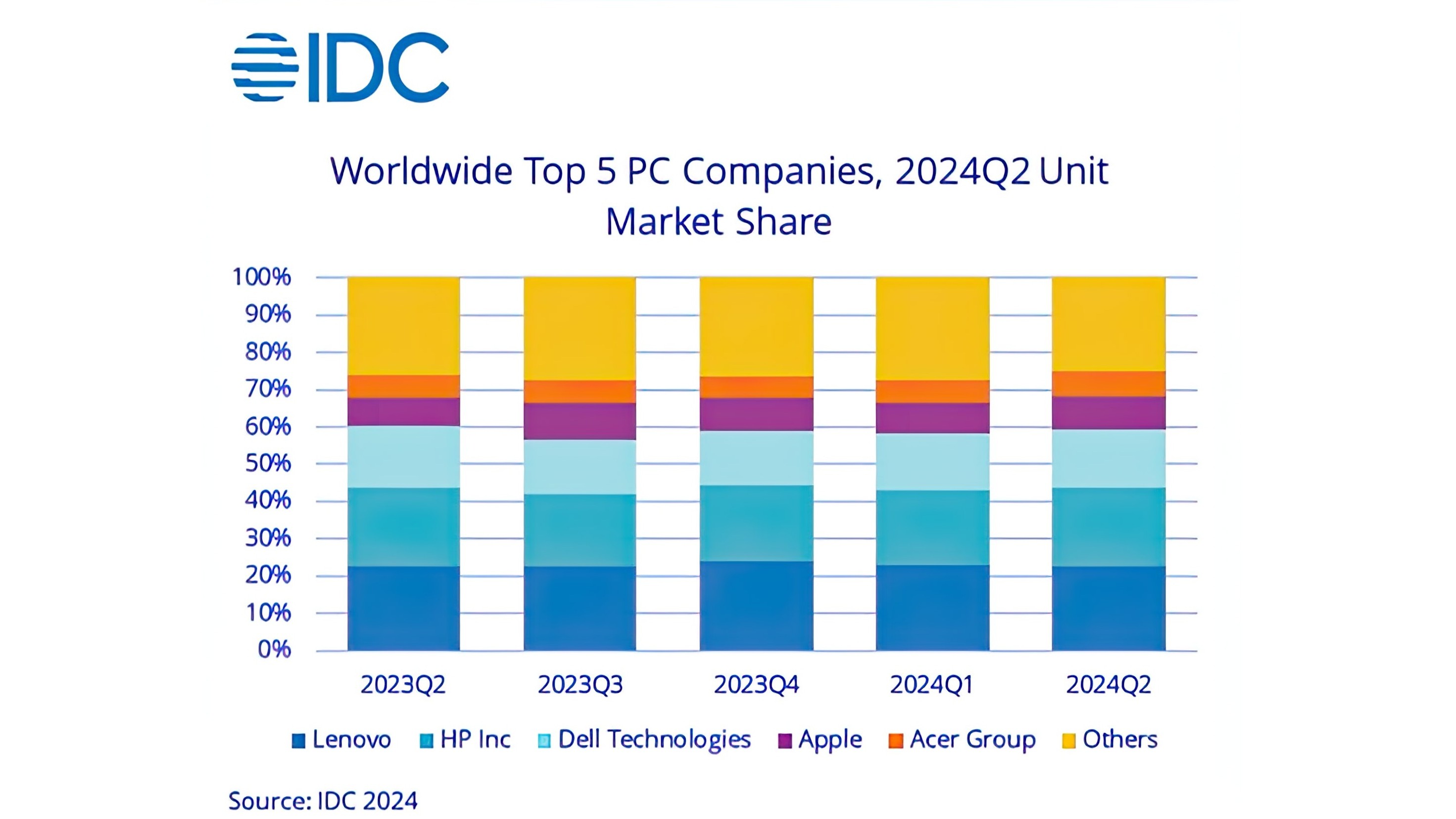 2024 IDC ve PC pazarı