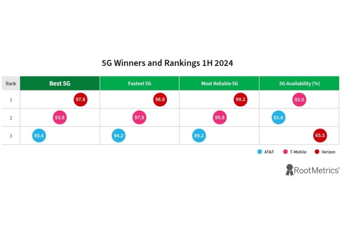 T-Mobile vs Verizon vs AT&T: Yeni testler yeni 5G hız kralını, yeni eski 5G kullanılabilirlik şampiyonunu taçlandırıyor