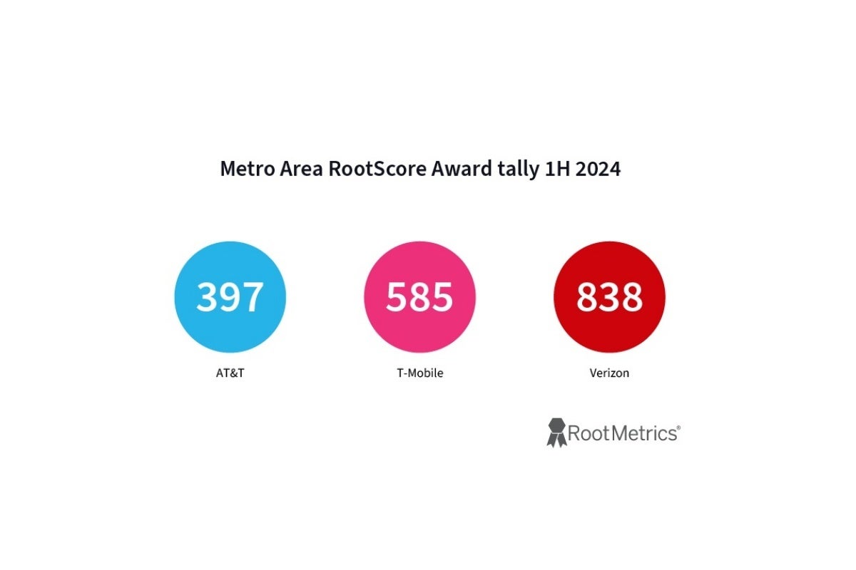 Metropol savaşını Verizon kazandı, T-Mobile ikinci sırada yer aldı. - Verizon, genel olarak en iyi ABD operatörü ve AT&T, yeni ülke çapındaki raporda ikinci sırada yer aldı