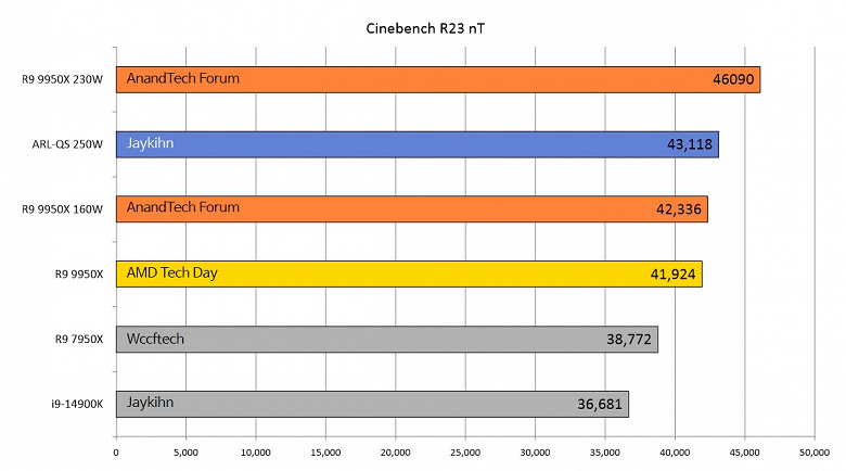 Yeni Intel işlemci, Core i9-14900K'dan ortalama yalnızca %4 daha hızlıdır.  Ancak Cinebench R23'te artış kat kat daha fazla