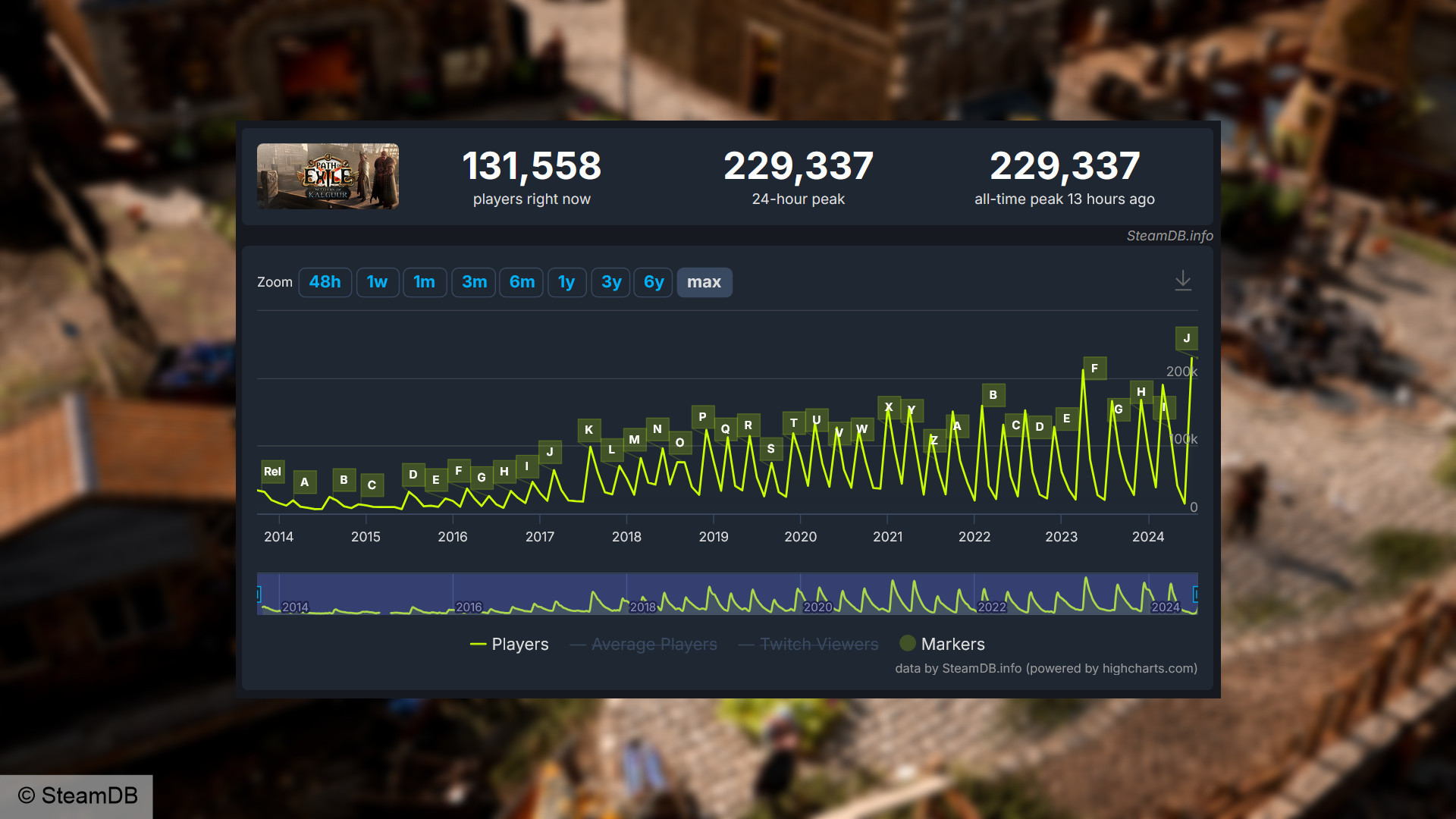 Path of Exile Steam oyuncuları - Settlers of Kalguur'un lansmanında eş zamanlı oyuncu sayısının 229.337'ye ulaştığını gösteren SteamDB grafiği.