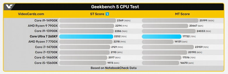 Core i7-14700K'nın yerini alacak Core Ultra 7 265KF, ilk testte yalnızca Core i5-14600K ile yarışıyor