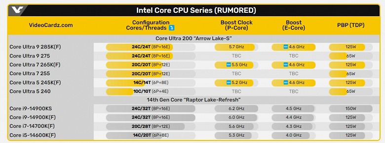 Yeni Intel işlemciler yalnızca Hyper-Threading'den yoksun olmakla kalmayacak, aynı zamanda frekanslar da mevcut CPU'lardan daha düşük olacak
