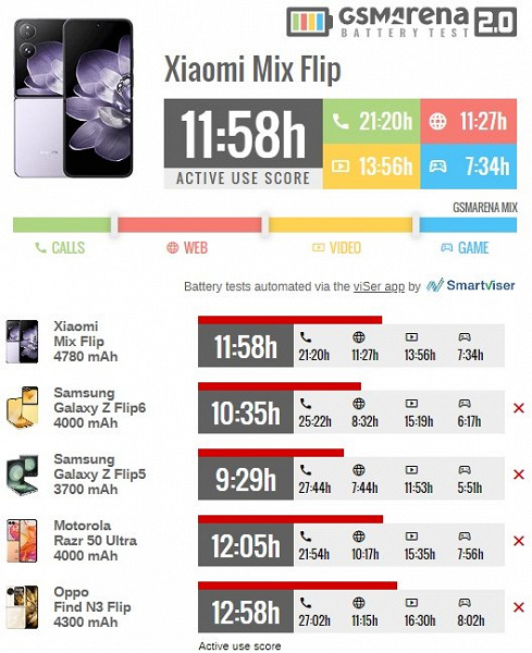 Xiaomi Mix Flip'in devasa bataryası onu rekor sahibi yapmıyor.  Özerklik testleri en iyi sonuçları göstermiyor