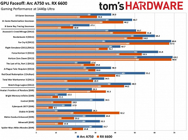 Radeon RX 6600'ün birkaç yıllık hakimiyetinden sonra nihayet yerini aldı.  Intel Arc A750'nin fiyatı aynı ancak daha hızlı