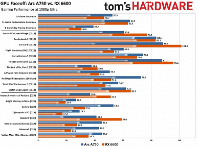Radeon RX 6600'ün birkaç yıllık hakimiyetinden sonra nihayet yerini aldı.  Intel Arc A750'nin fiyatı aynı ancak daha hızlı