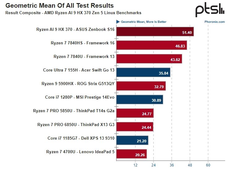 Ryzen AI 9 HX 370'in ilk testleri: güç tüketimi minimum düzeydedir ve performans ve özerklik, sınıfındaki tüm CPU'lardan daha yüksektir
