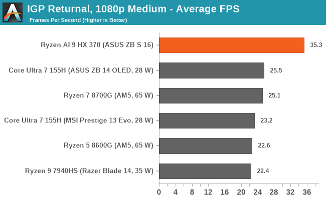 Ryzen AI 9 HX 370'in ilk testleri: güç tüketimi minimum düzeydedir ve performans ve özerklik, sınıfındaki tüm CPU'lardan daha yüksektir