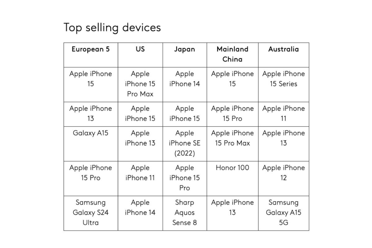 iPhone 15, Japonya'da iPhone 14'ün gerisinde kalmaya devam ediyor. | Görsel Kredisi -- Kantar - Apple'ın en çok satan iPhone 15'ine yönelik en büyük tehdit... düşük maliyetli Samsung Galaxy A15 mi?!