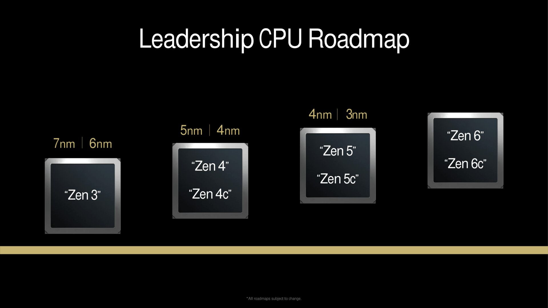AMD, Zen 6 ve Zen 7 Ryzen oyun CPU’ları üzerinde çalıştığını söylüyor