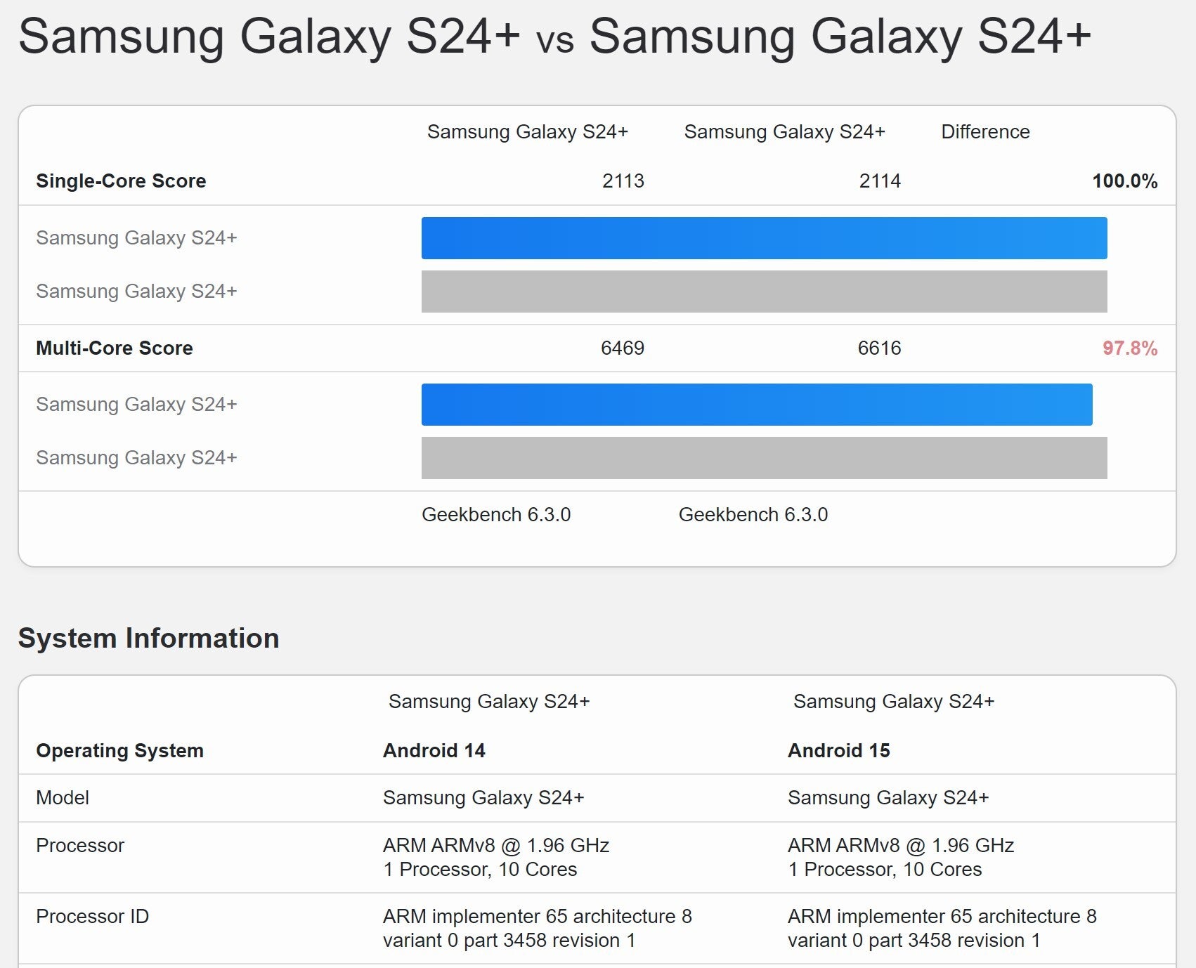 Galaxy S24+'da Android 15 ve Android 14 kıyaslaması | Resim kredisi – Geekbench - Android 15'li Samsung Galaxy S24+, Android 14 kıyaslamasını geride bırakıyor