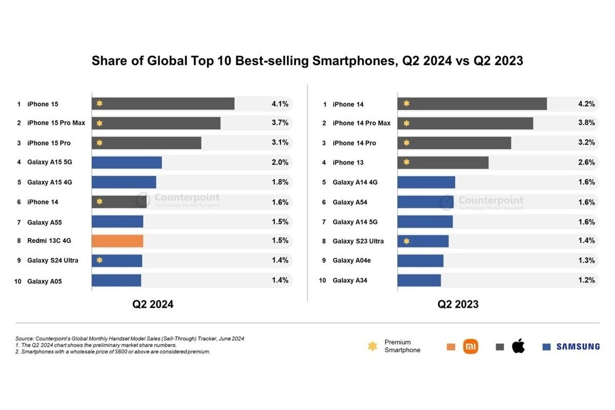 Apple bir kez daha küresel podyumun tamamını işgal ediyor, ancak Samsung'un alt segment tehdidi giderek büyüyor. - Apple'ın en çok satan iPhone 15'i için en büyük tehdit... düşük maliyetli Samsung Galaxy A15 mi?!
