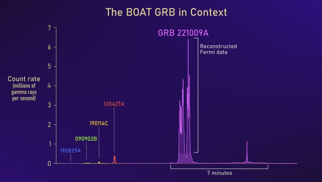 BOAT'un enerjisini, bilinen en uzun beş gama ışını patlamasıyla karşılaştıran bir grafik.