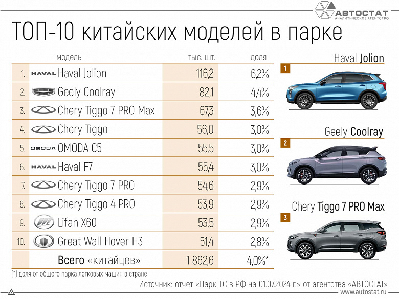 Haval Jolion var ve diğer herkes var.  Rusya'da en yaygın Çin arabaları adlandırıldı