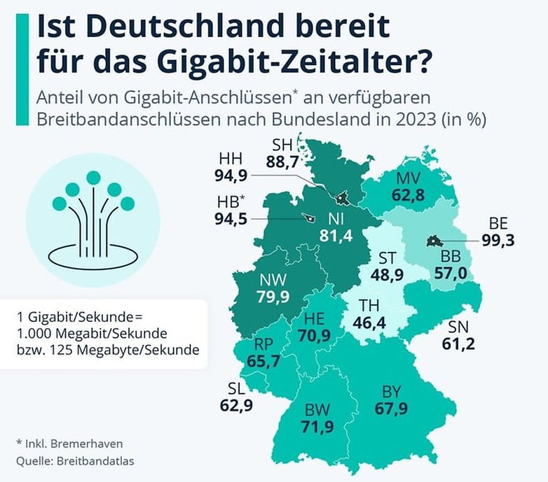 Almanya'daki gigabit bağlantılarının oranına ilişkin bilgi grafiği