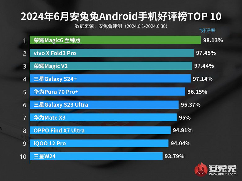 Kullanıcıların en çok memnun olduğu Android akıllı telefonlar: Honor Magic6 Ultimate, AnTuTu sıralamasında zirveye yerleşirken, Samsung Galaxy S24 Ultra ilk 10'un dışında kaldı