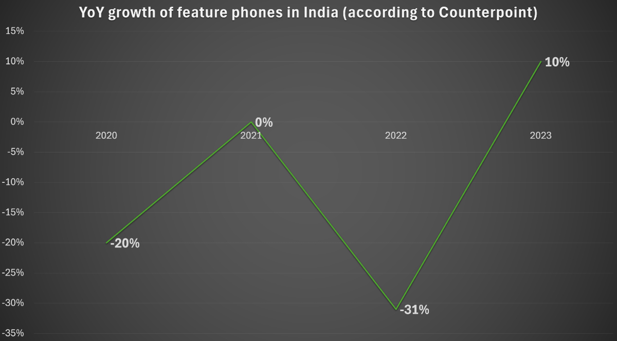 Hindistan'da özellikli telefon büyümesi