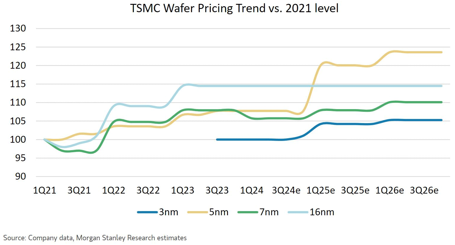 TSMC Wafer Fiyat Trendi
