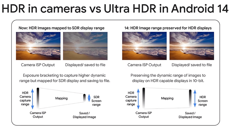 Grafik, Ultra HDR'nin geleneksel görüntülere göre ilerlemesini gösteriyor