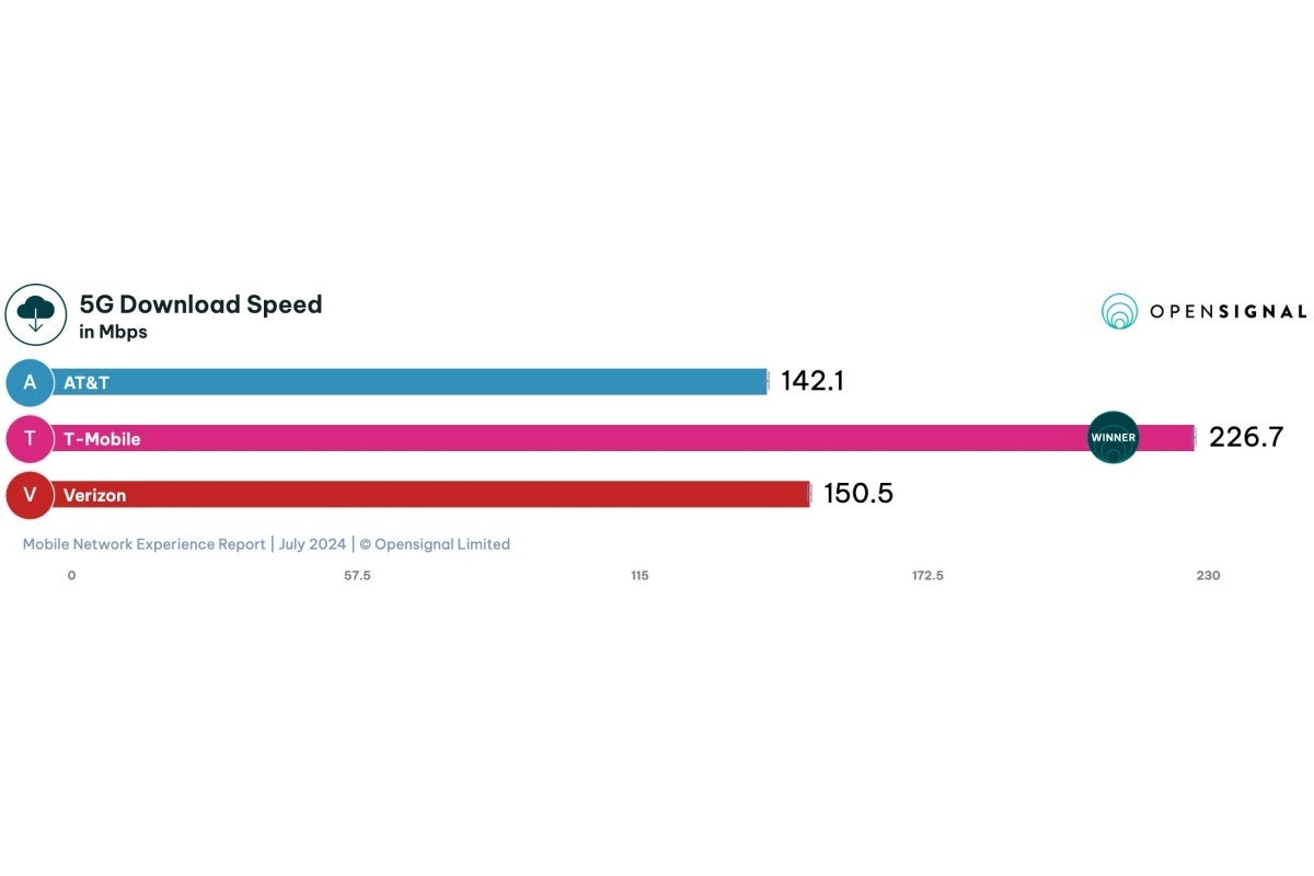 T-Mobile, ABD'nin 5G hız kralı. - Verizon ve AT&T, bu inanılmaz ayrıntılı yeni 5G raporunda T-Mobile'a dokunamıyor