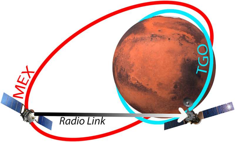 Yeniden tasarlanan teknoloji, Mars atmosferinin yeni bölgelerini araştırmak için kullanıldı