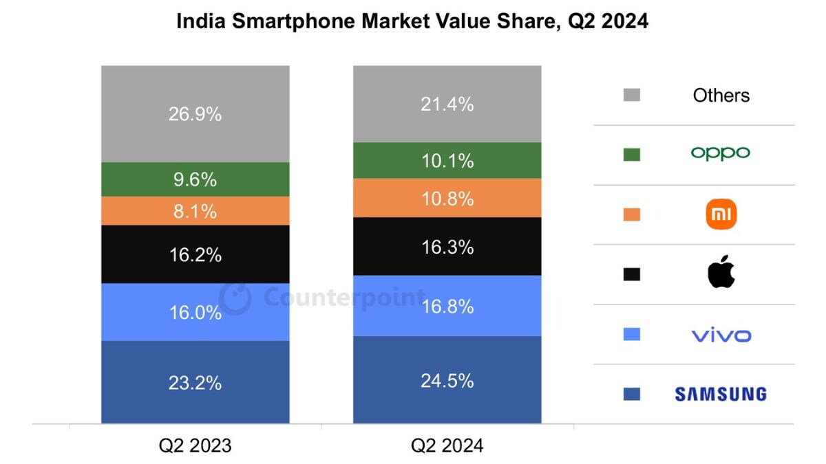karşıt nokta 2 2024'ün 2. çeyreğinde akıllı telefon pazar değeri payı