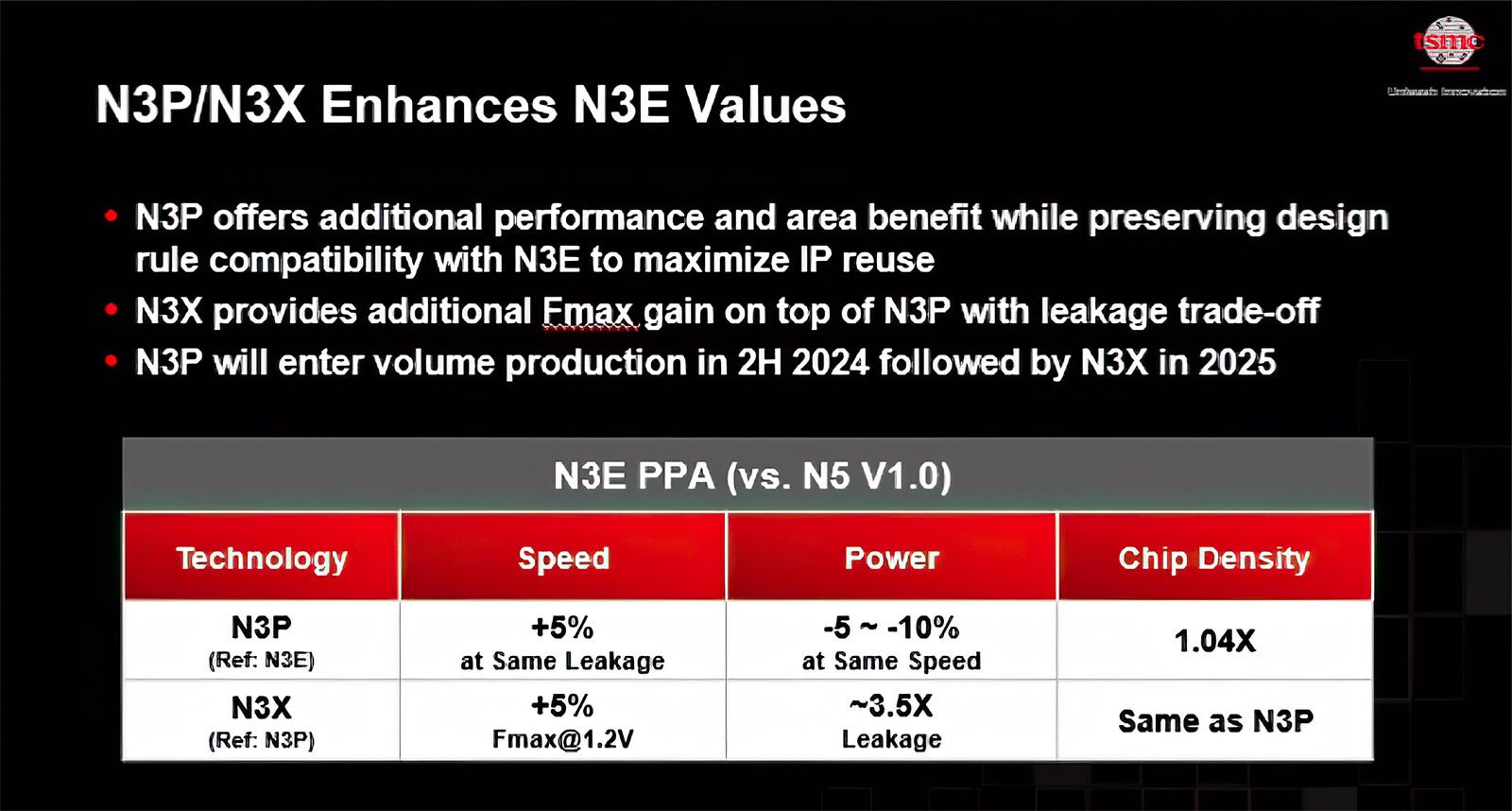 iPhone 16'nın A18 çipi daha yavaş N3E 3nm üretim yöntemini kullanabilir | Görsel kredisi – TSMC - iPhone 16: Heyecan duyduğumuz en iyi 10 özellik